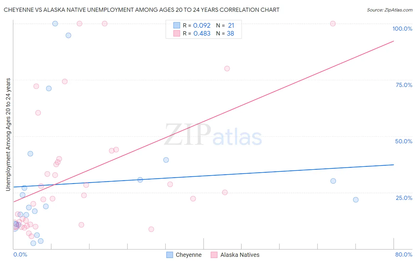 Cheyenne vs Alaska Native Unemployment Among Ages 20 to 24 years