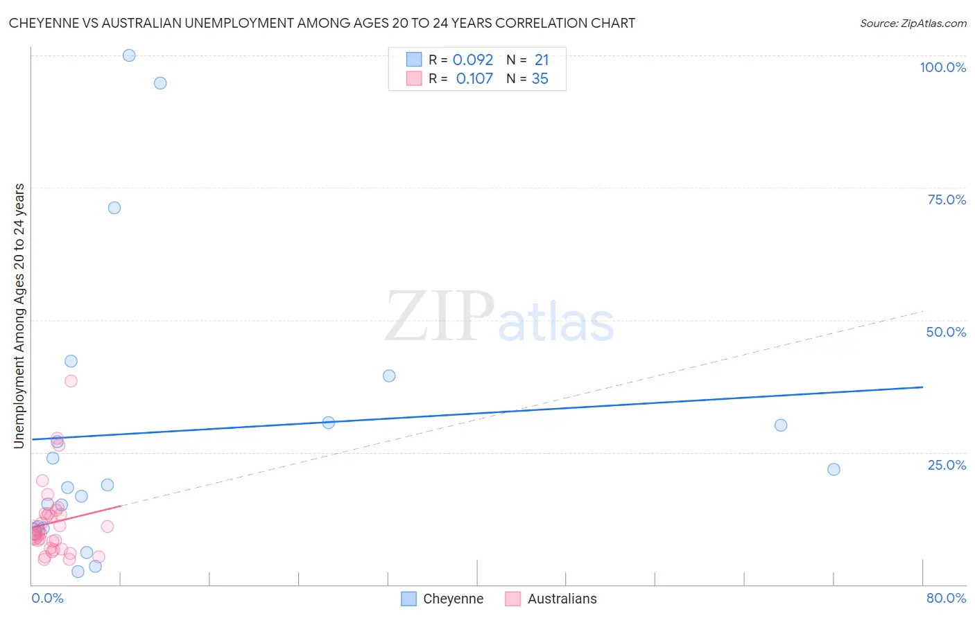 Cheyenne vs Australian Unemployment Among Ages 20 to 24 years