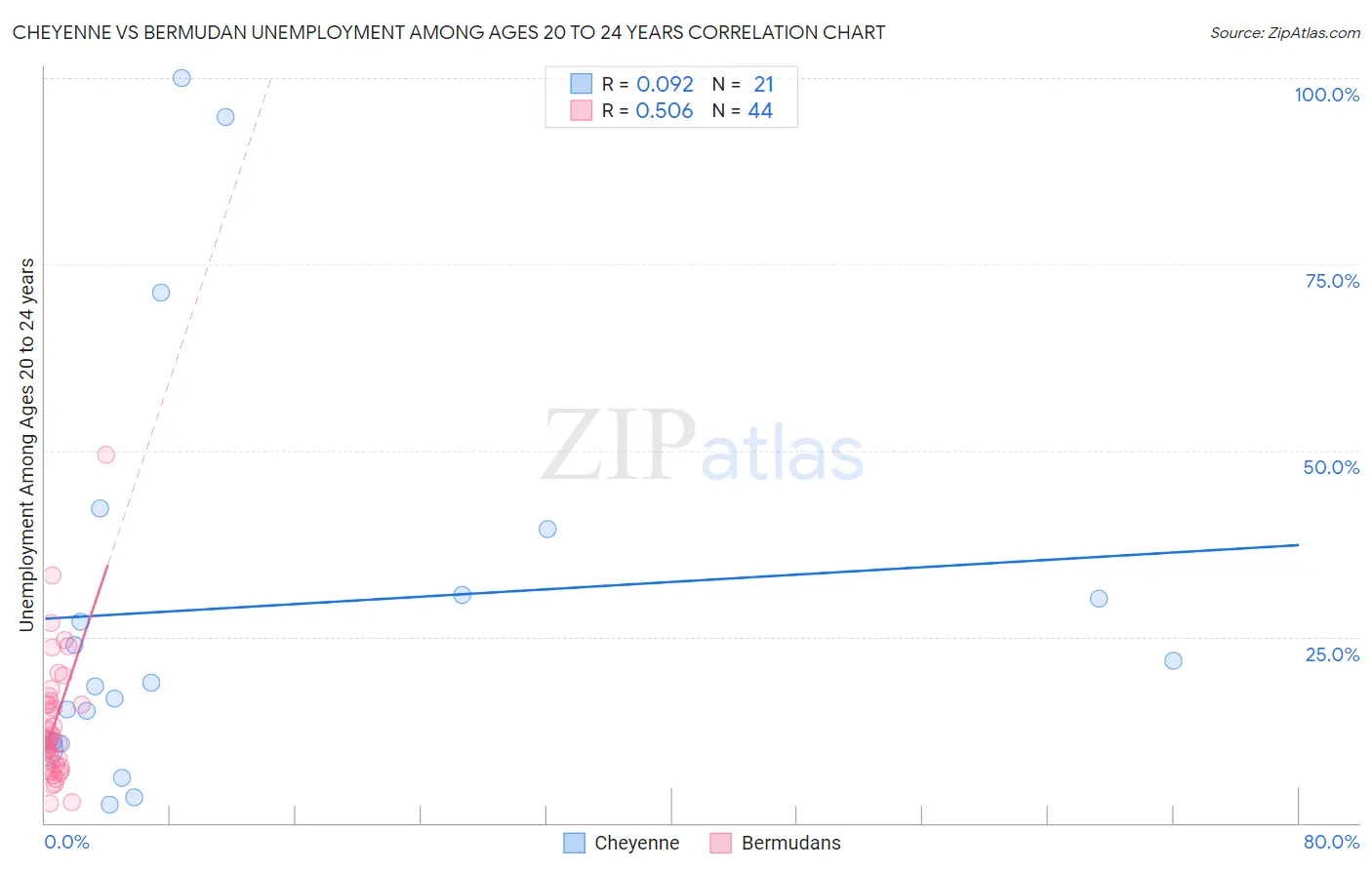 Cheyenne vs Bermudan Unemployment Among Ages 20 to 24 years