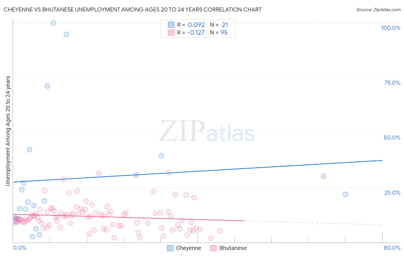 Cheyenne vs Bhutanese Unemployment Among Ages 20 to 24 years