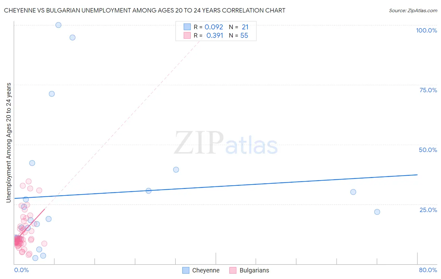 Cheyenne vs Bulgarian Unemployment Among Ages 20 to 24 years