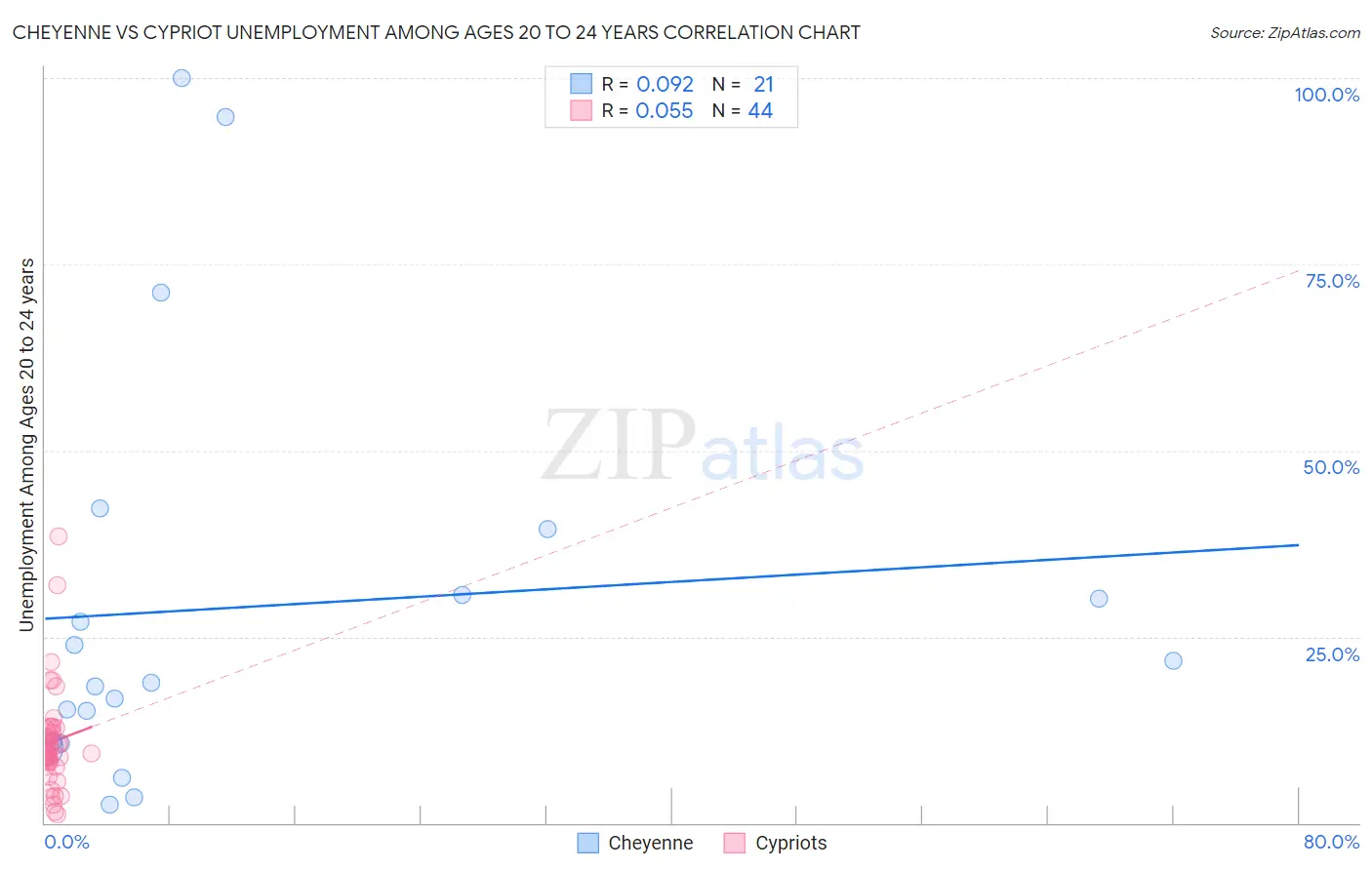 Cheyenne vs Cypriot Unemployment Among Ages 20 to 24 years