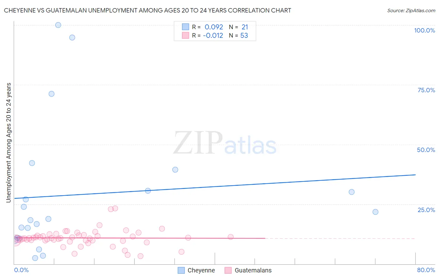 Cheyenne vs Guatemalan Unemployment Among Ages 20 to 24 years