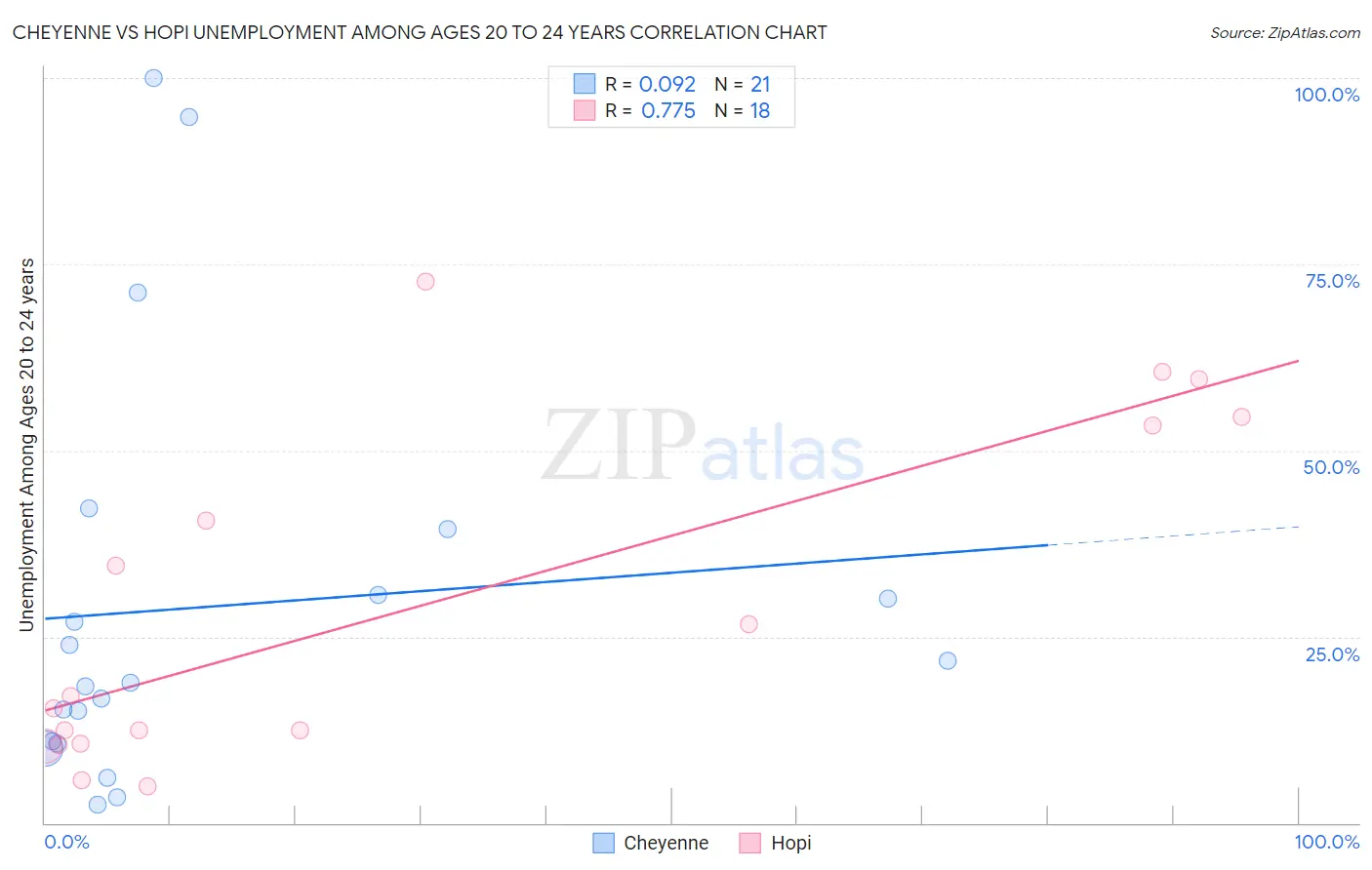 Cheyenne vs Hopi Unemployment Among Ages 20 to 24 years