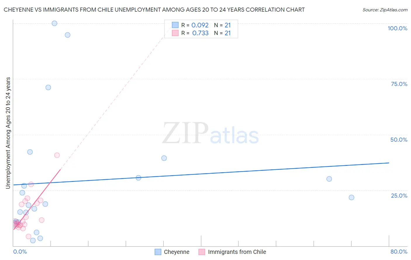 Cheyenne vs Immigrants from Chile Unemployment Among Ages 20 to 24 years