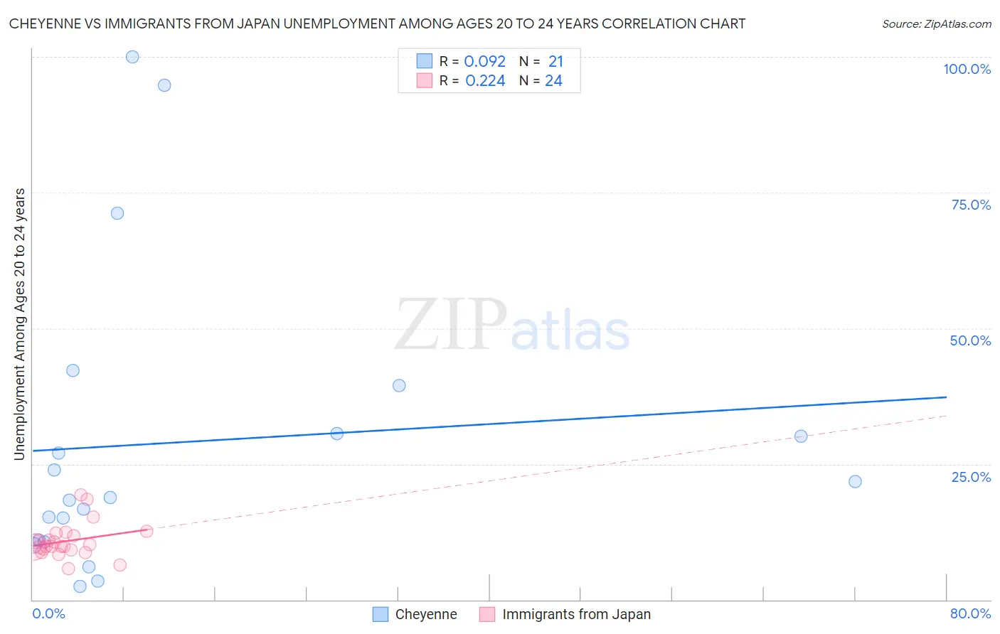 Cheyenne vs Immigrants from Japan Unemployment Among Ages 20 to 24 years