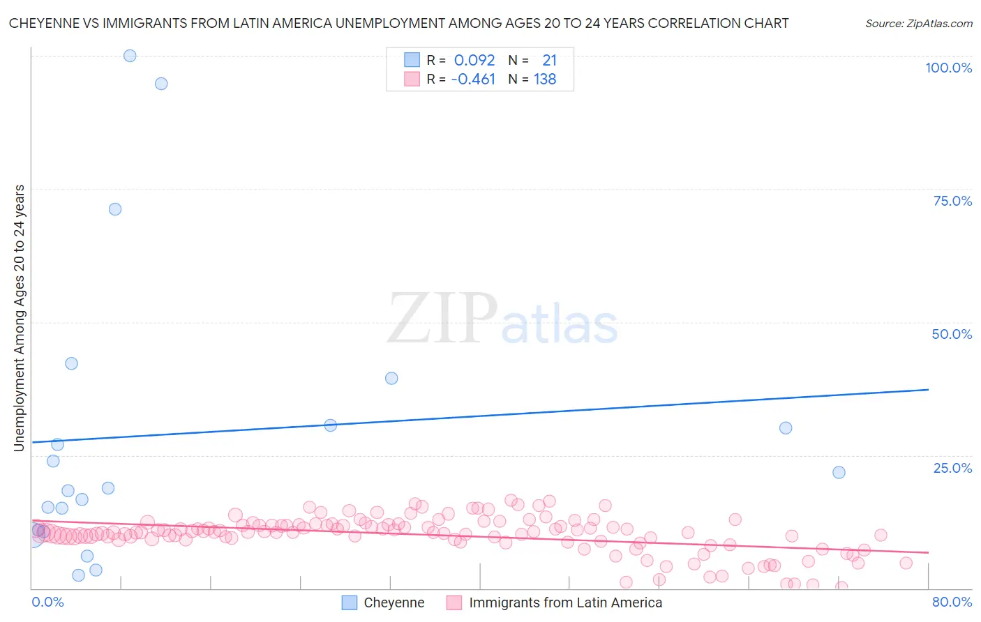 Cheyenne vs Immigrants from Latin America Unemployment Among Ages 20 to 24 years