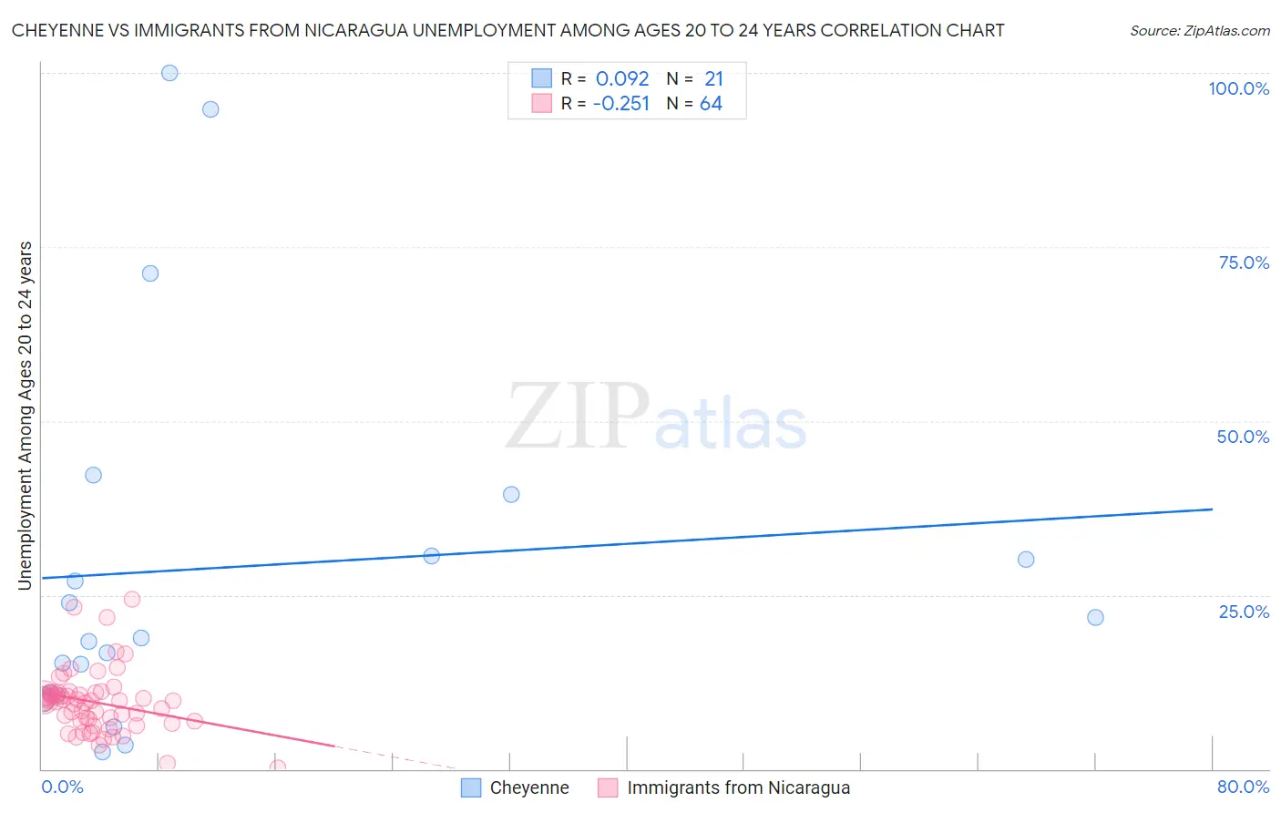 Cheyenne vs Immigrants from Nicaragua Unemployment Among Ages 20 to 24 years