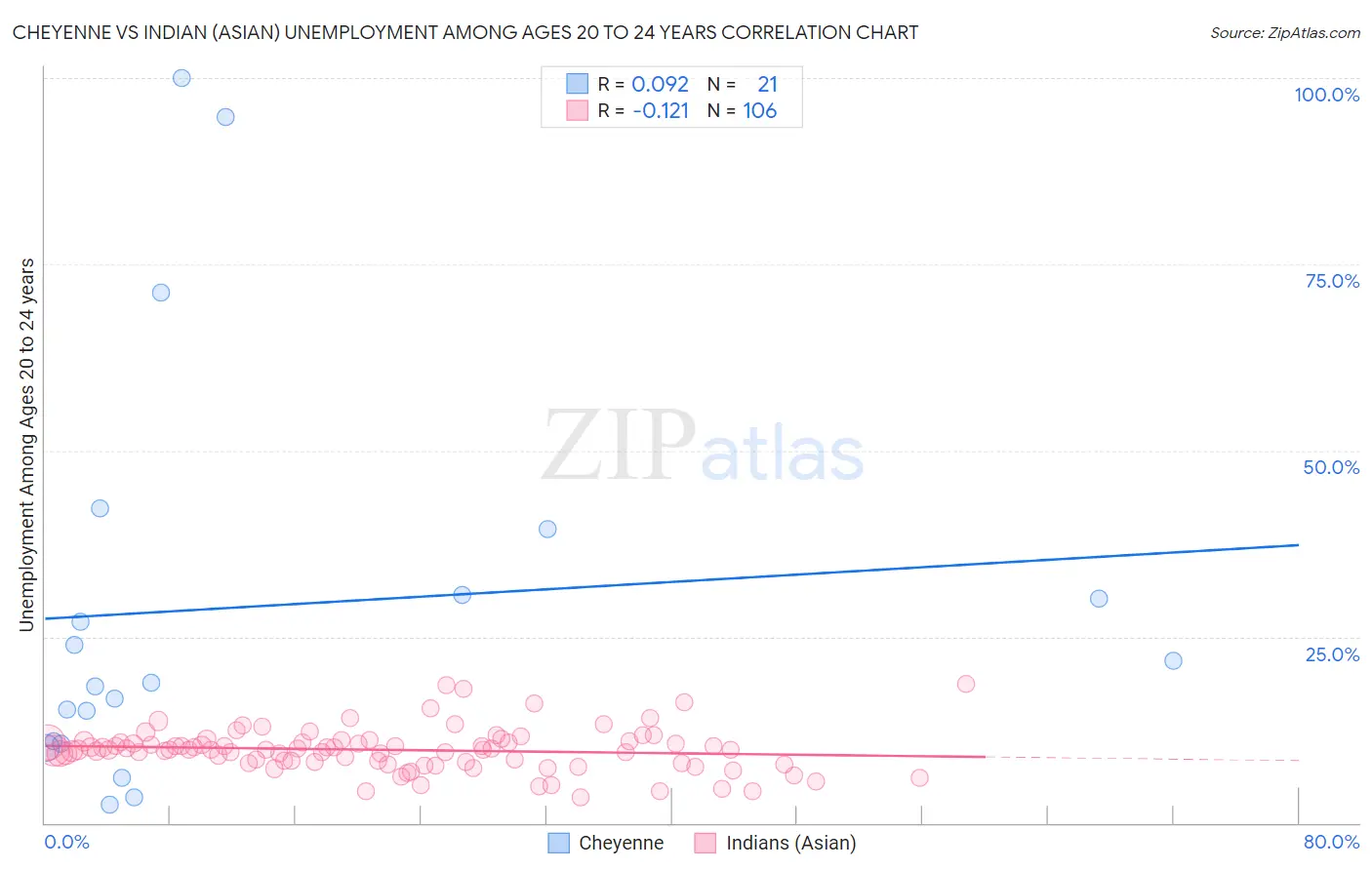 Cheyenne vs Indian (Asian) Unemployment Among Ages 20 to 24 years