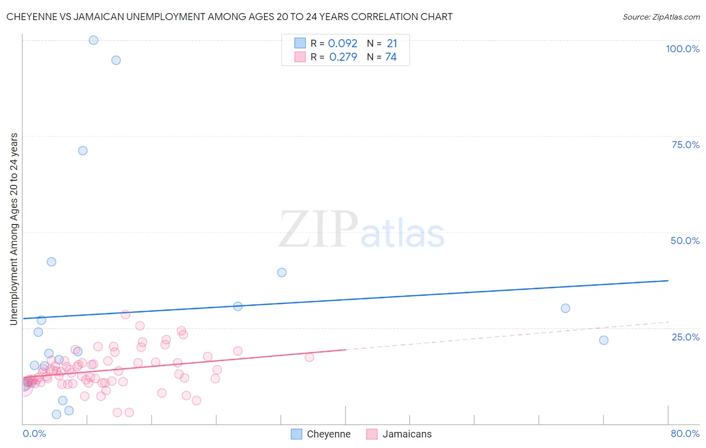 Cheyenne vs Jamaican Unemployment Among Ages 20 to 24 years