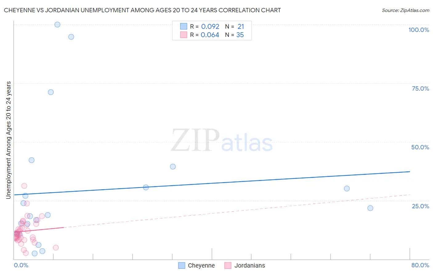 Cheyenne vs Jordanian Unemployment Among Ages 20 to 24 years