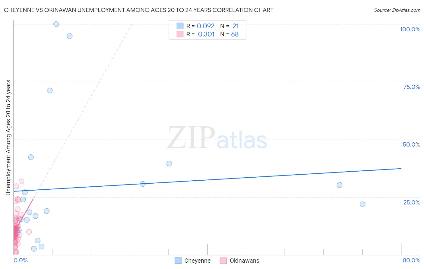 Cheyenne vs Okinawan Unemployment Among Ages 20 to 24 years