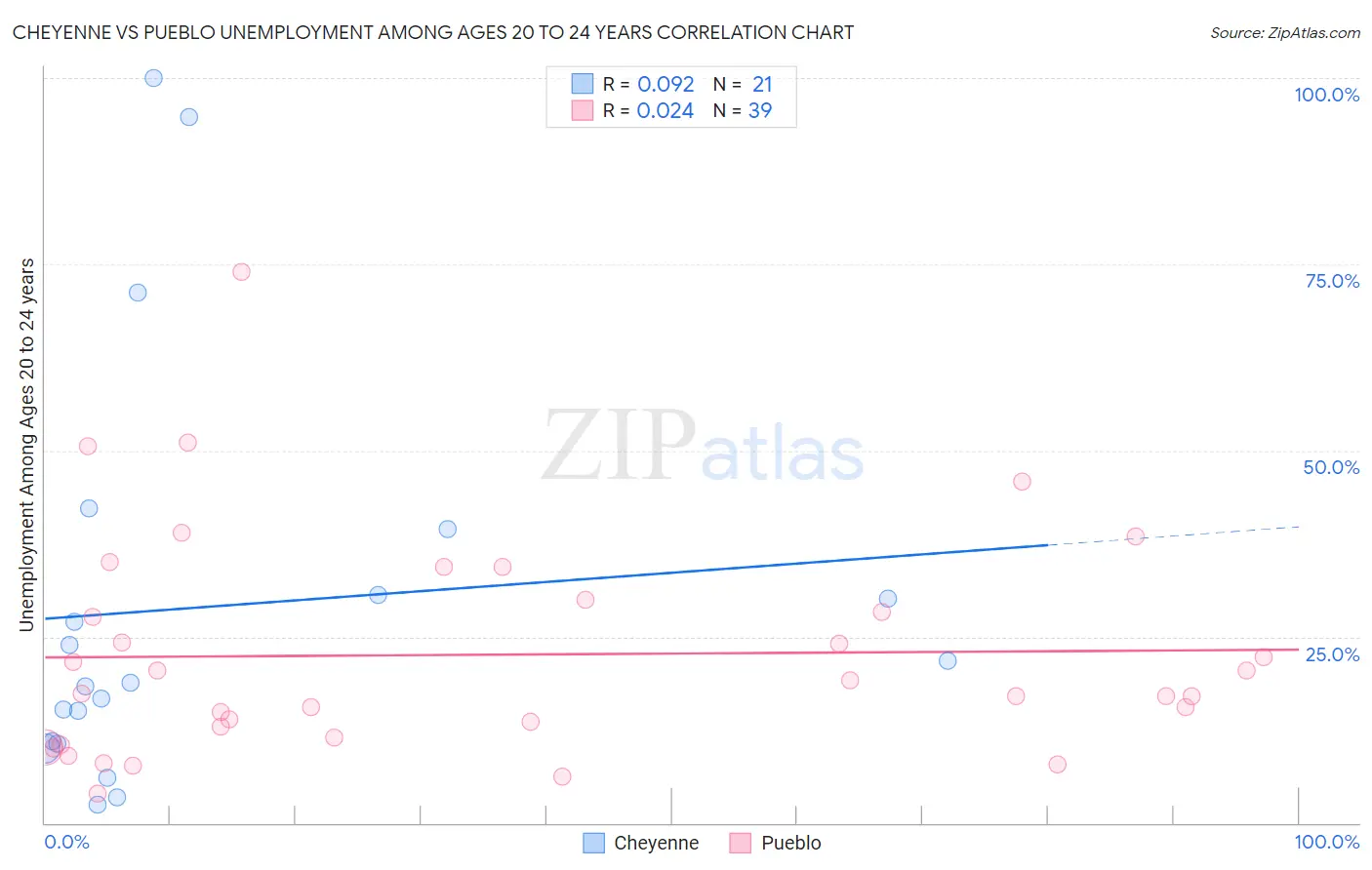 Cheyenne vs Pueblo Unemployment Among Ages 20 to 24 years