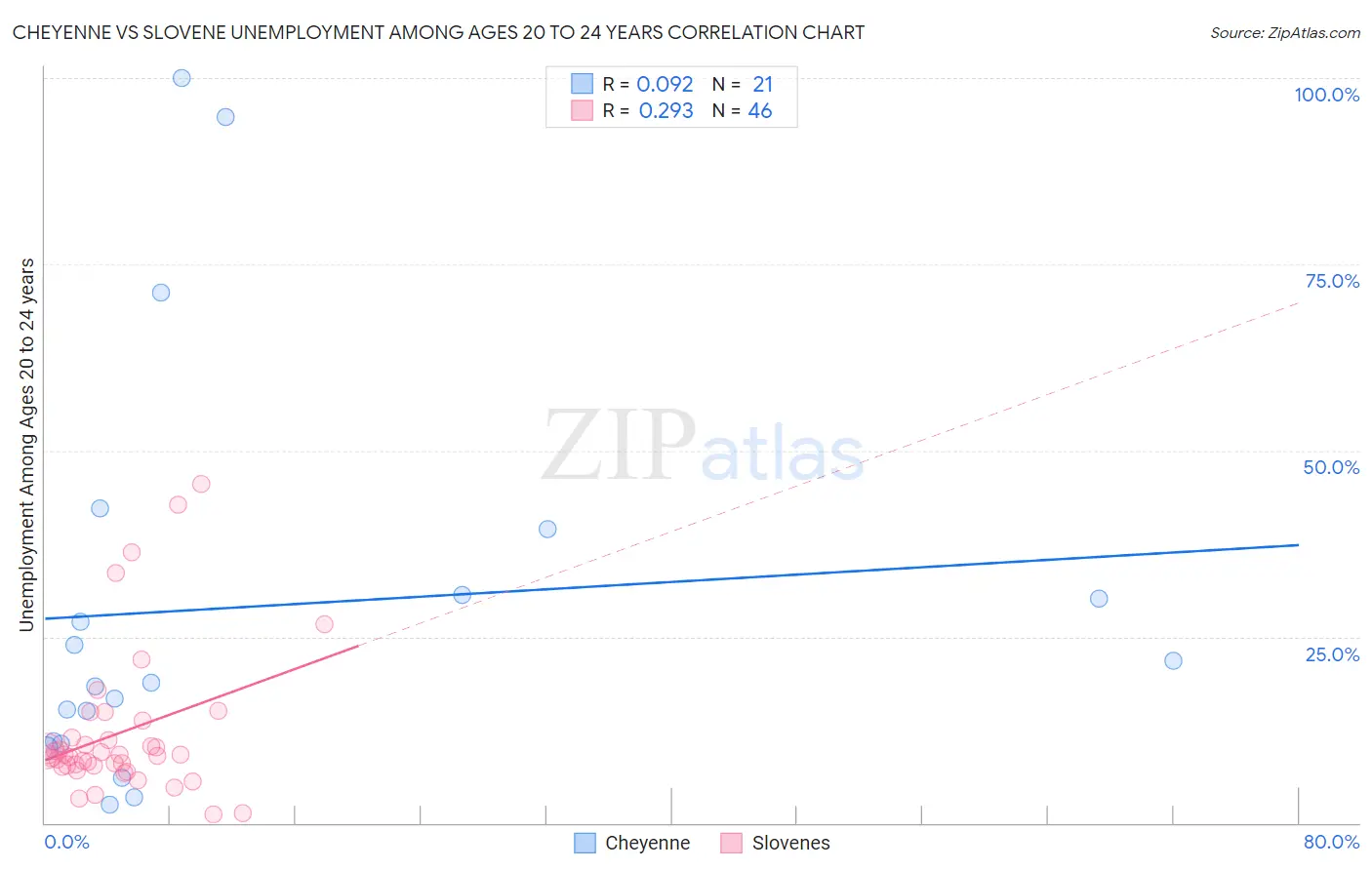 Cheyenne vs Slovene Unemployment Among Ages 20 to 24 years