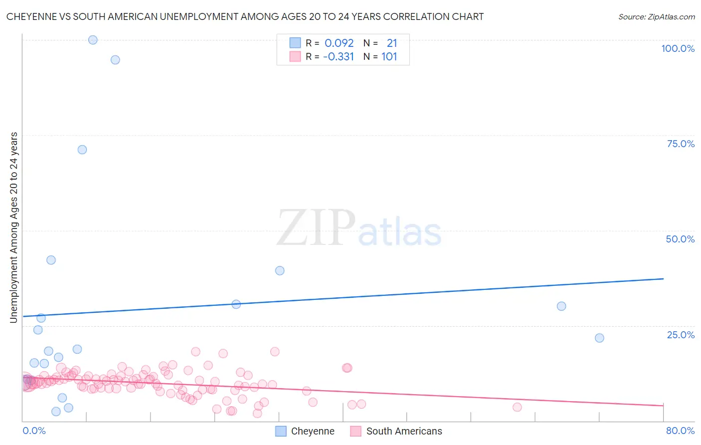 Cheyenne vs South American Unemployment Among Ages 20 to 24 years