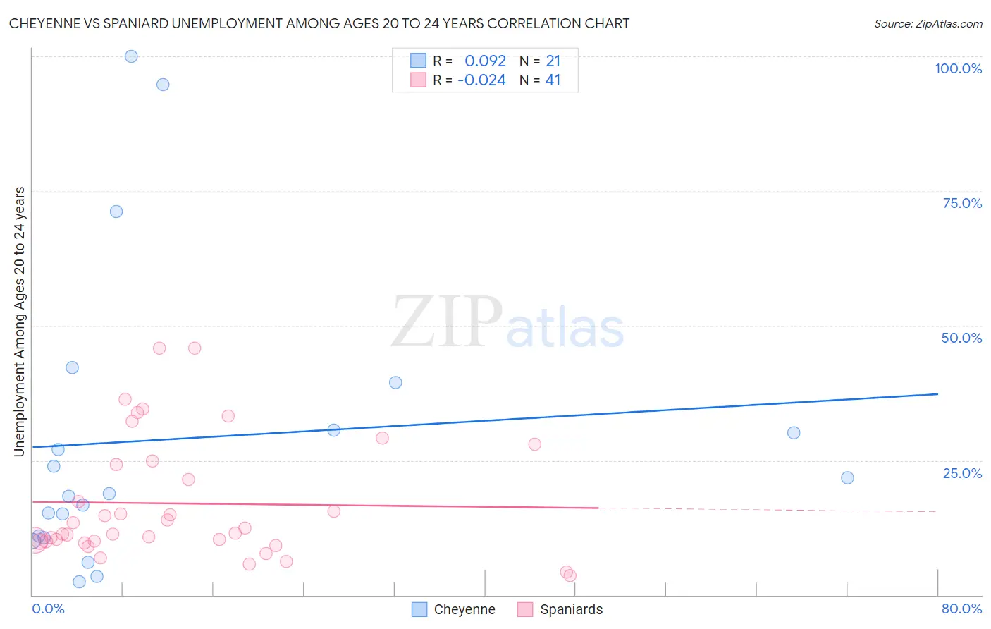 Cheyenne vs Spaniard Unemployment Among Ages 20 to 24 years