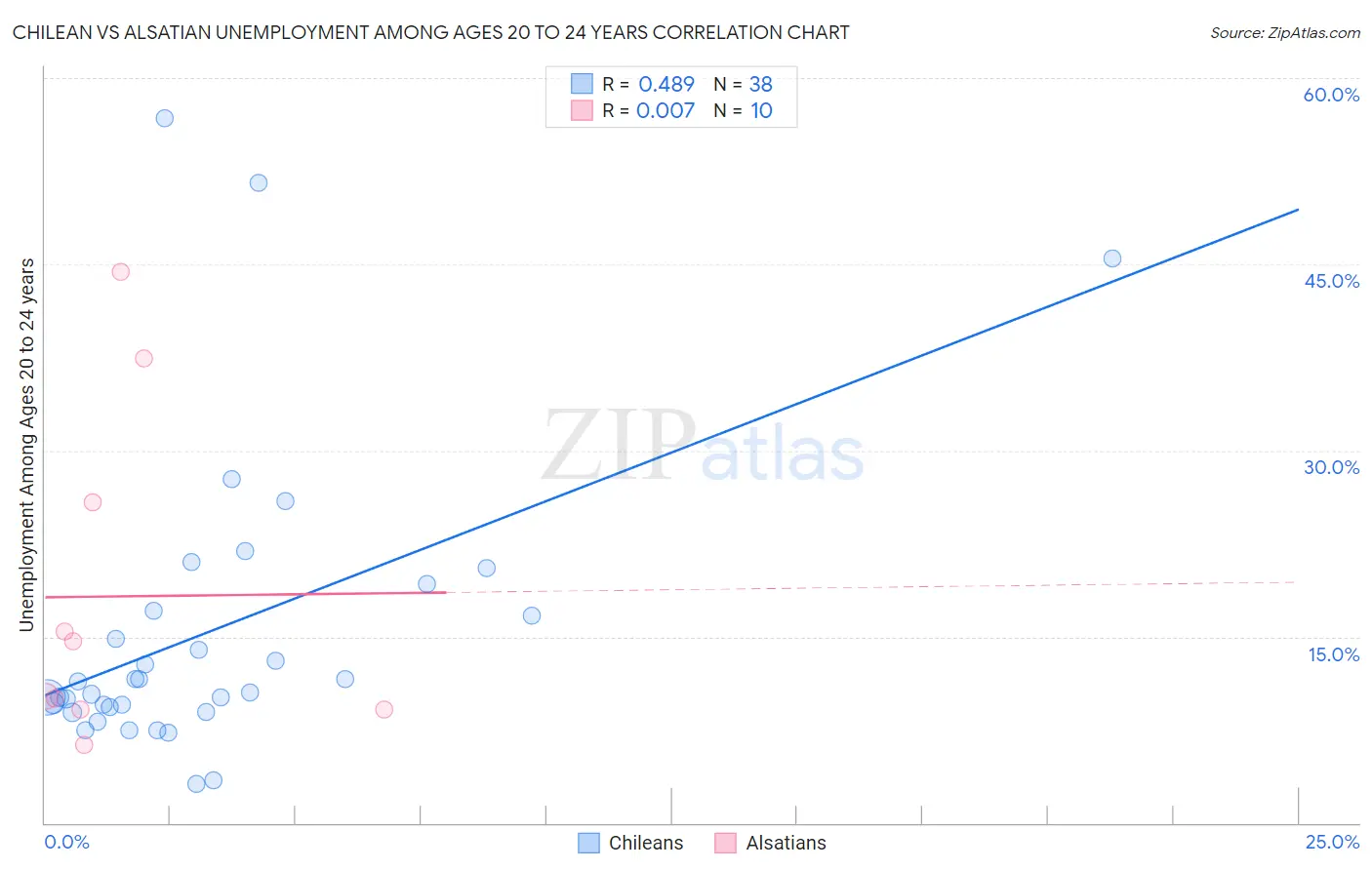 Chilean vs Alsatian Unemployment Among Ages 20 to 24 years