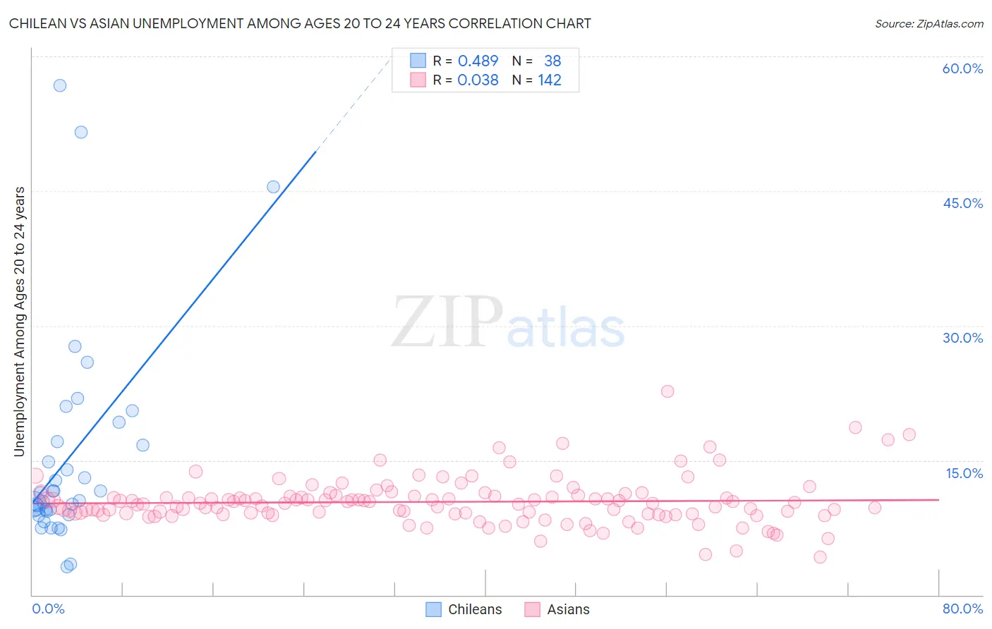 Chilean vs Asian Unemployment Among Ages 20 to 24 years