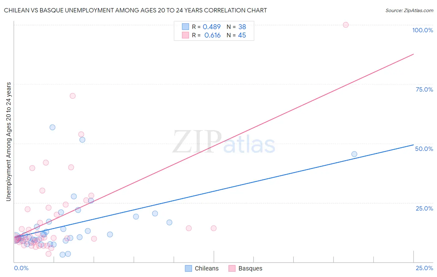 Chilean vs Basque Unemployment Among Ages 20 to 24 years