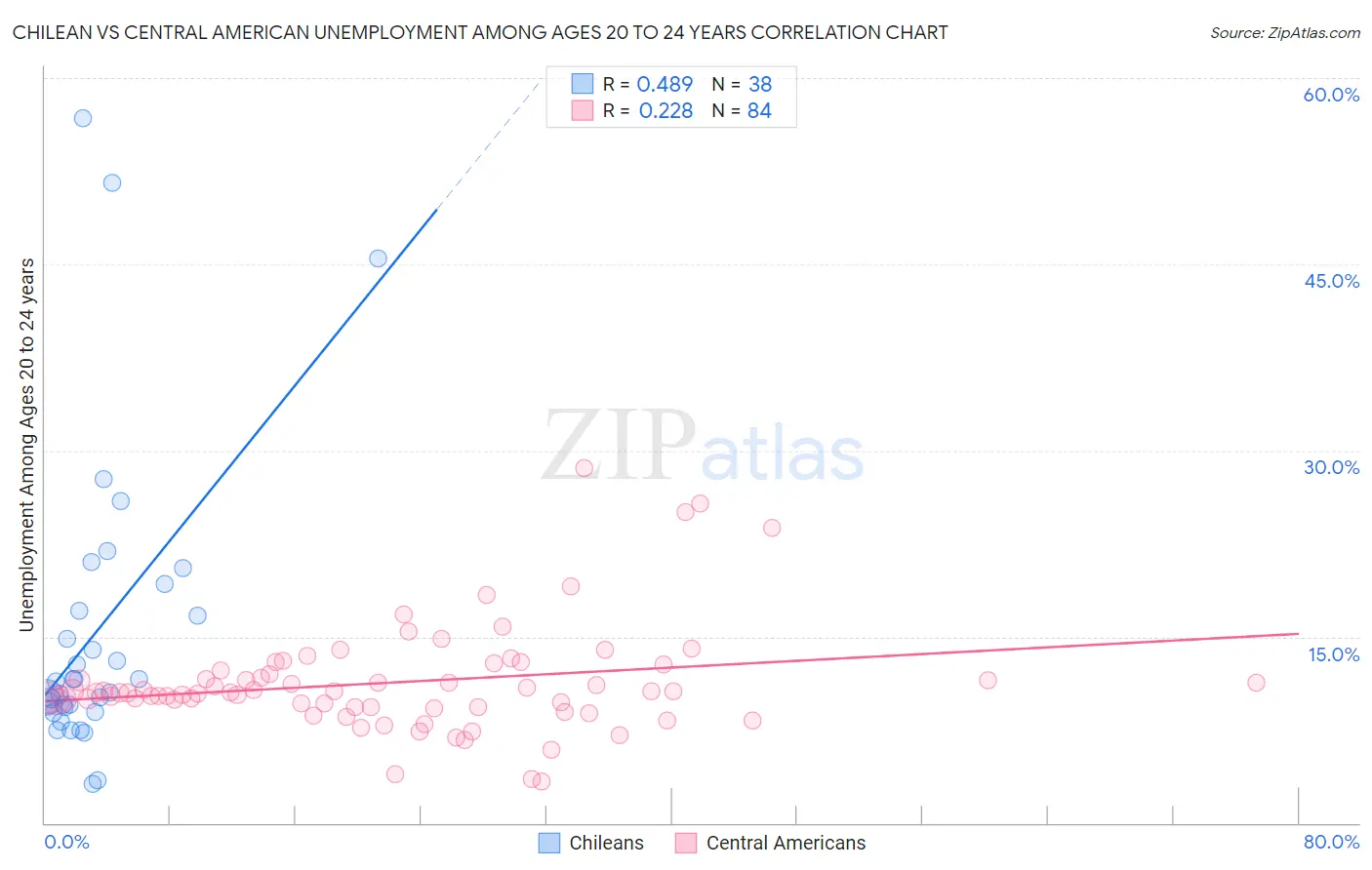 Chilean vs Central American Unemployment Among Ages 20 to 24 years