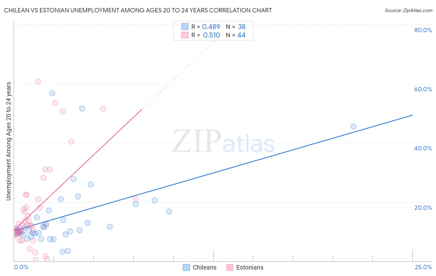 Chilean vs Estonian Unemployment Among Ages 20 to 24 years