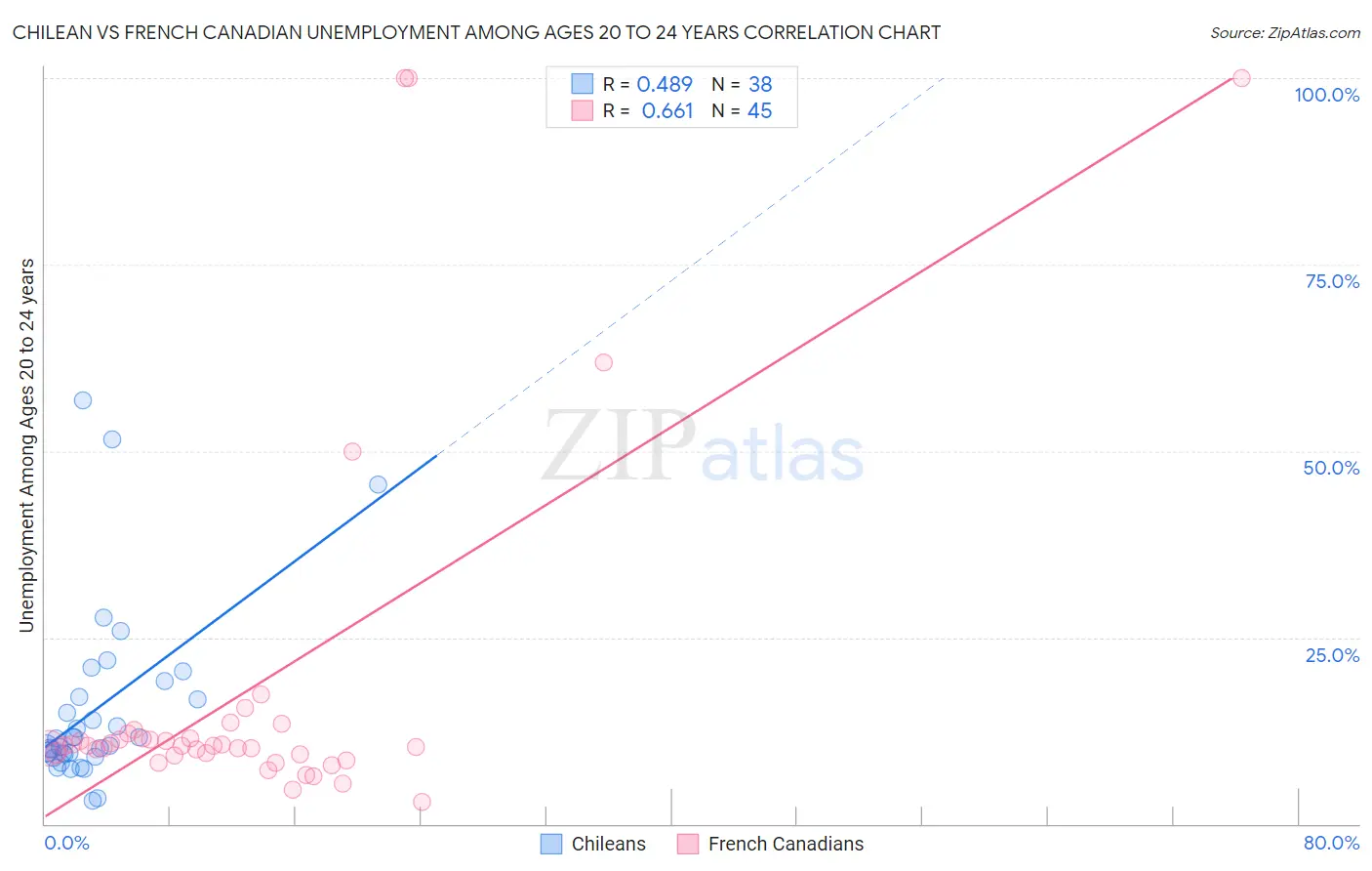 Chilean vs French Canadian Unemployment Among Ages 20 to 24 years