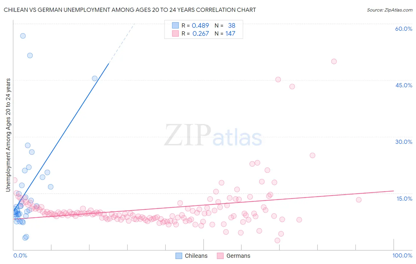 Chilean vs German Unemployment Among Ages 20 to 24 years