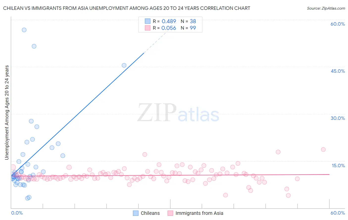 Chilean vs Immigrants from Asia Unemployment Among Ages 20 to 24 years