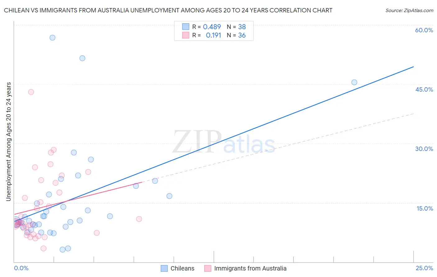 Chilean vs Immigrants from Australia Unemployment Among Ages 20 to 24 years