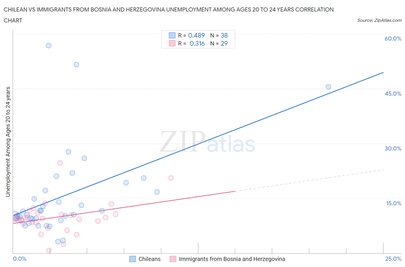 Chilean vs Immigrants from Bosnia and Herzegovina Unemployment Among Ages 20 to 24 years