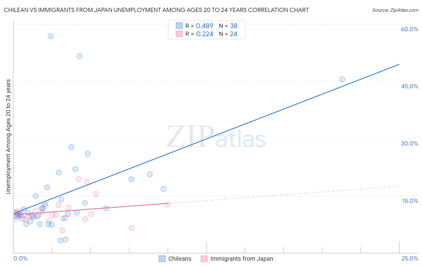 Chilean vs Immigrants from Japan Unemployment Among Ages 20 to 24 years