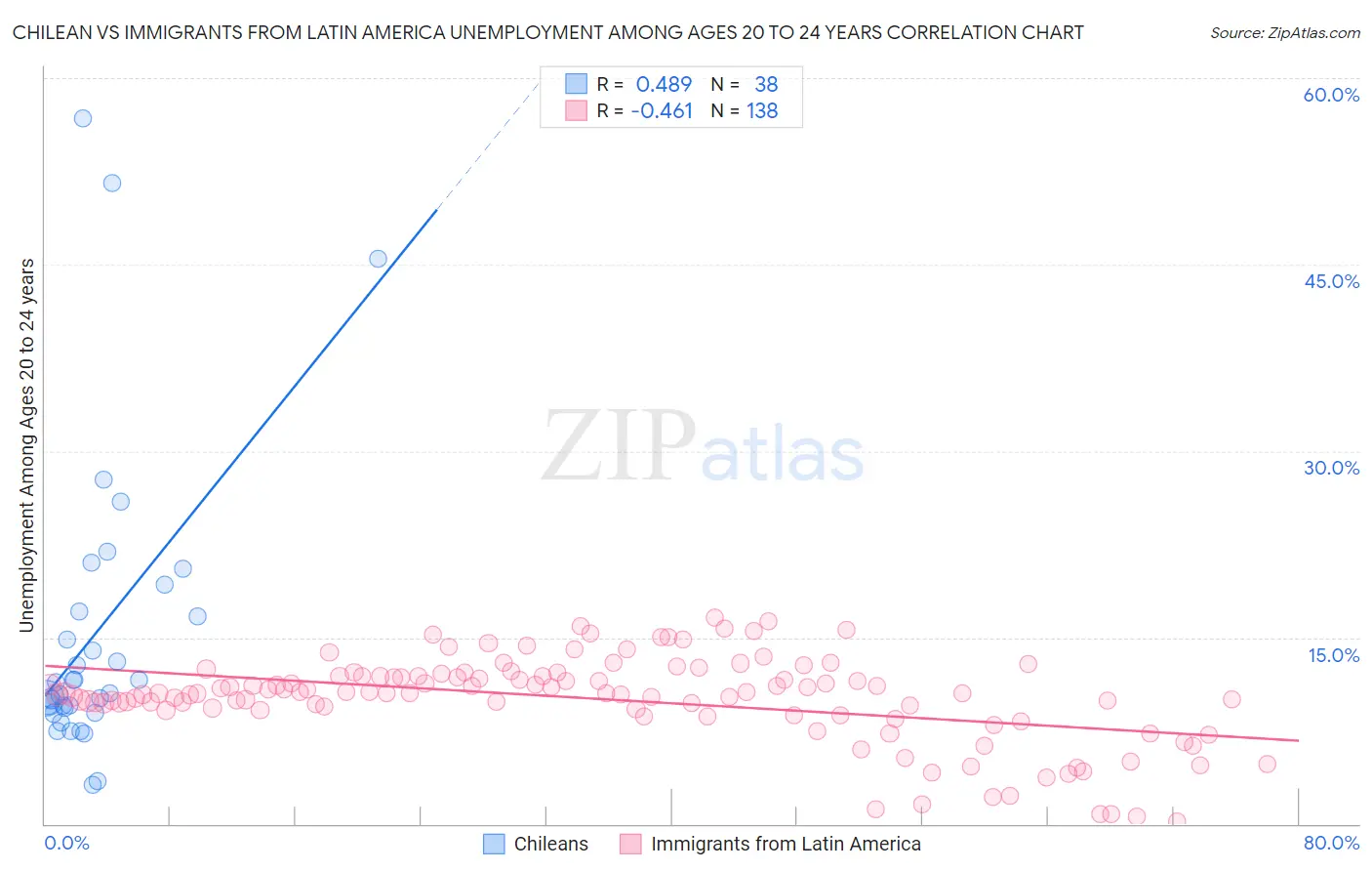 Chilean vs Immigrants from Latin America Unemployment Among Ages 20 to 24 years