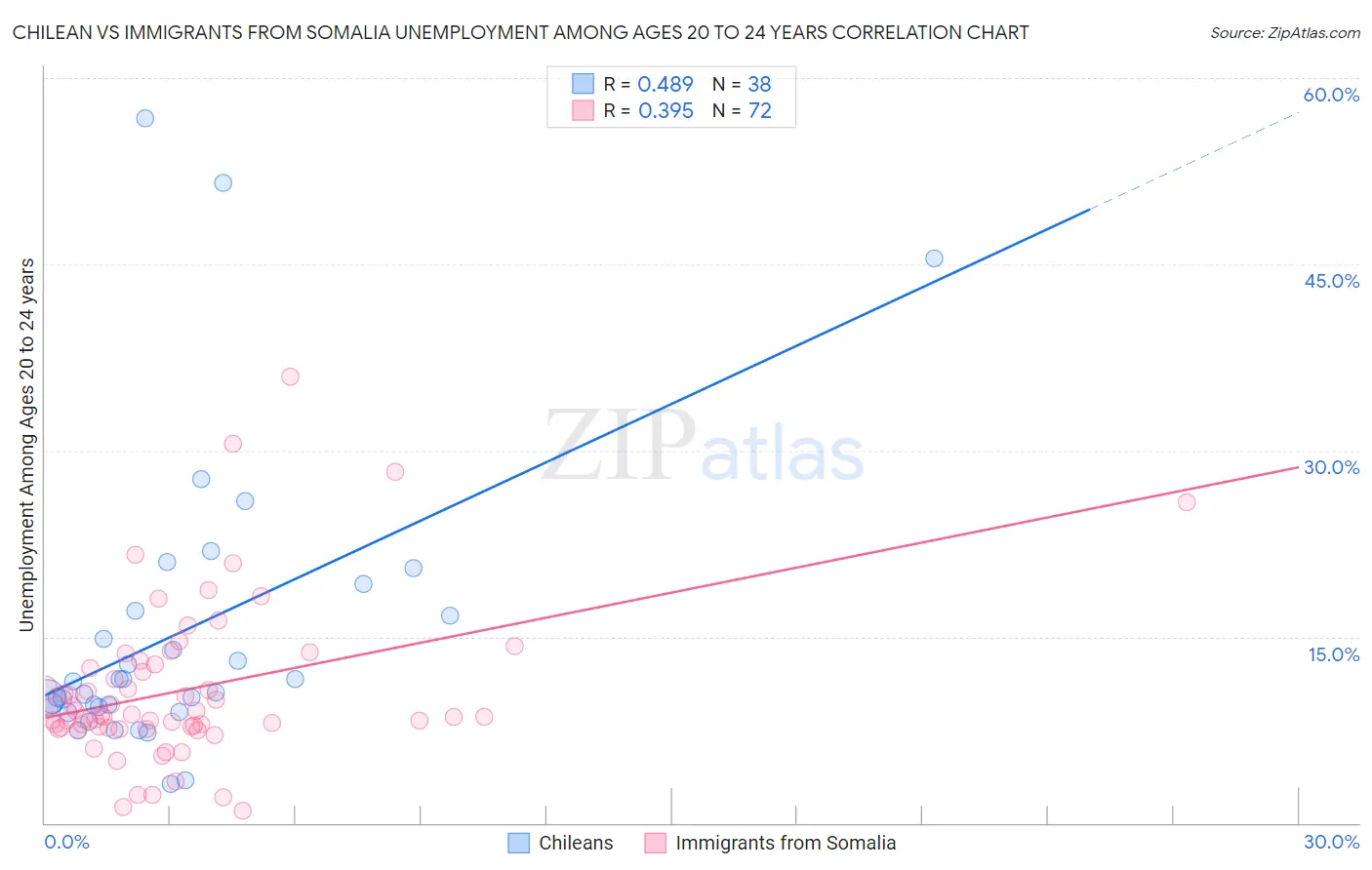 Chilean vs Immigrants from Somalia Unemployment Among Ages 20 to 24 years