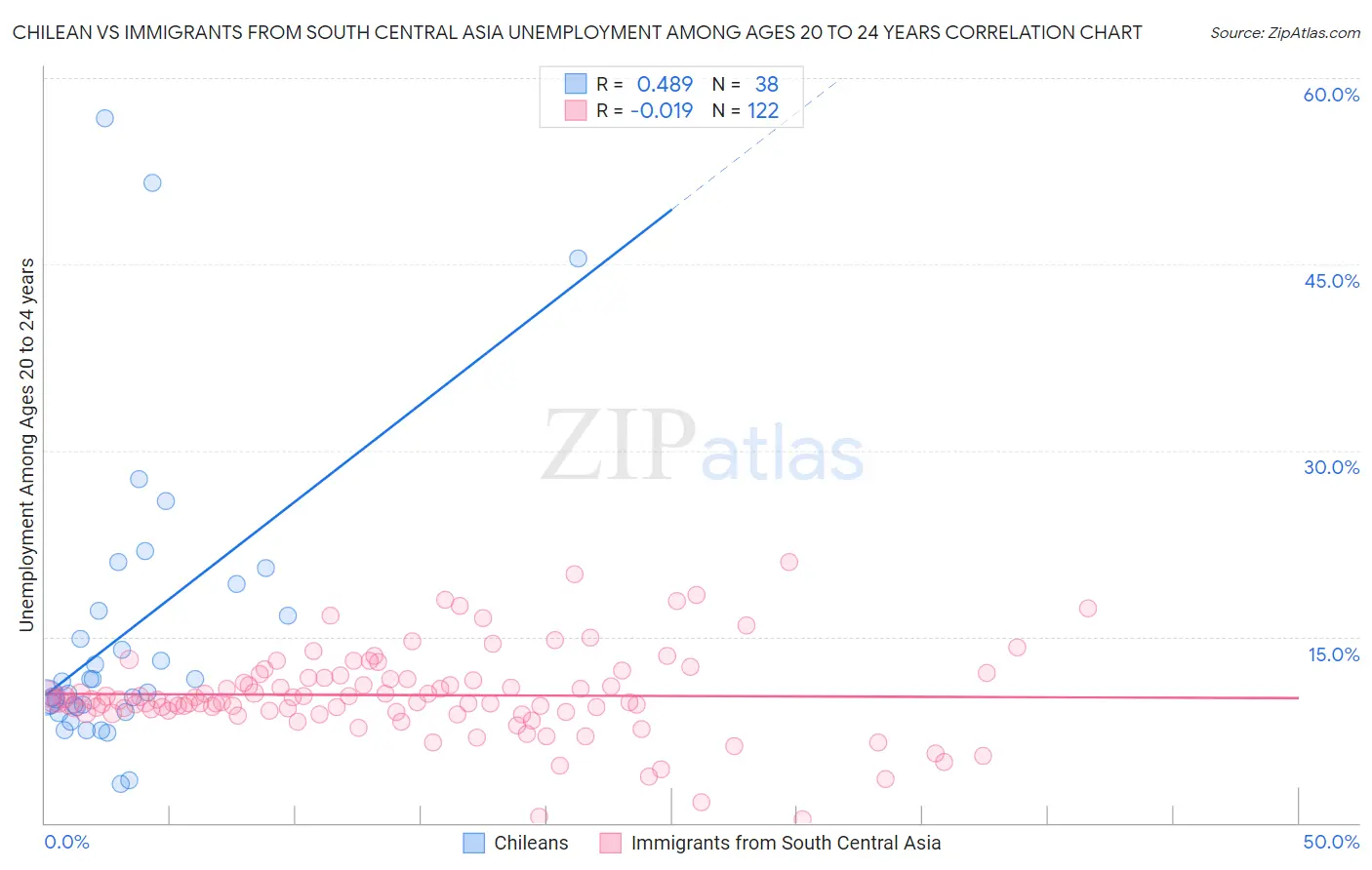 Chilean vs Immigrants from South Central Asia Unemployment Among Ages 20 to 24 years