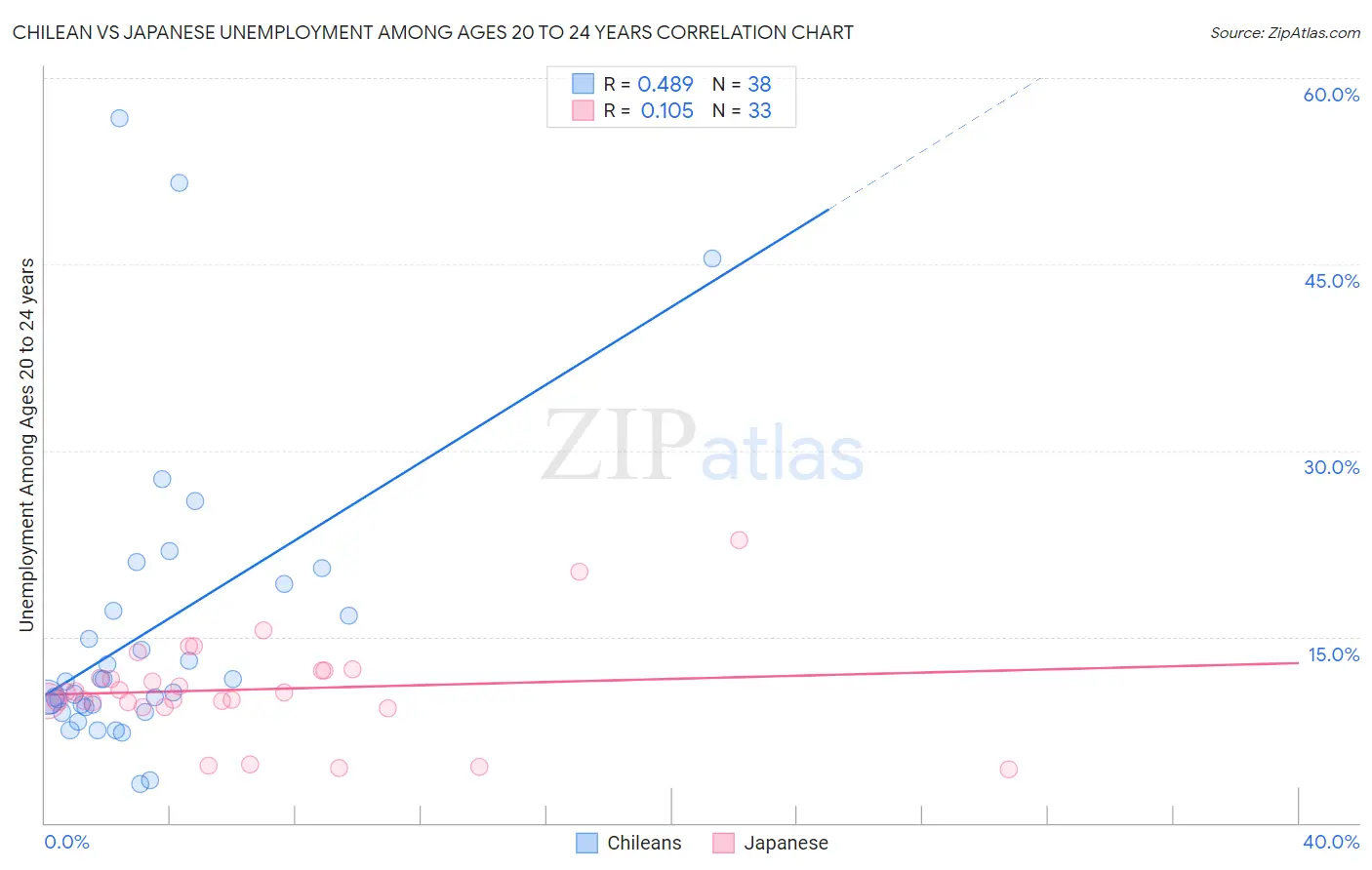 Chilean vs Japanese Unemployment Among Ages 20 to 24 years