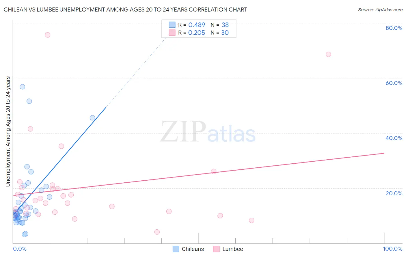 Chilean vs Lumbee Unemployment Among Ages 20 to 24 years