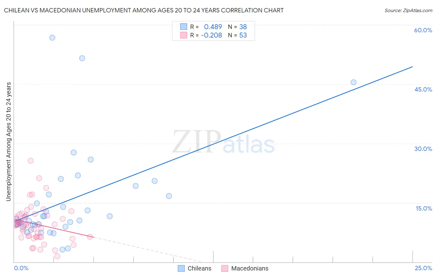 Chilean vs Macedonian Unemployment Among Ages 20 to 24 years