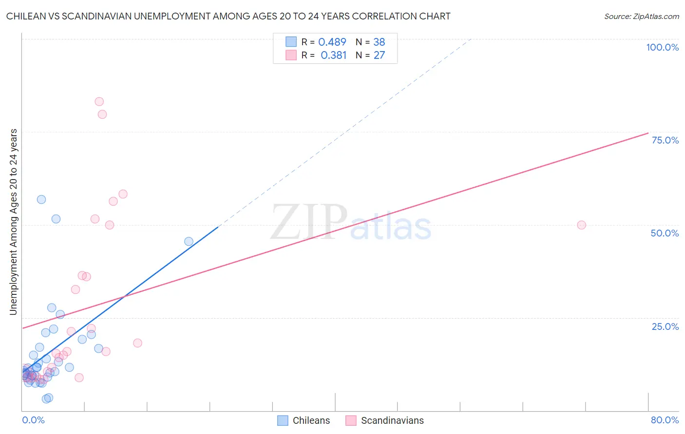 Chilean vs Scandinavian Unemployment Among Ages 20 to 24 years