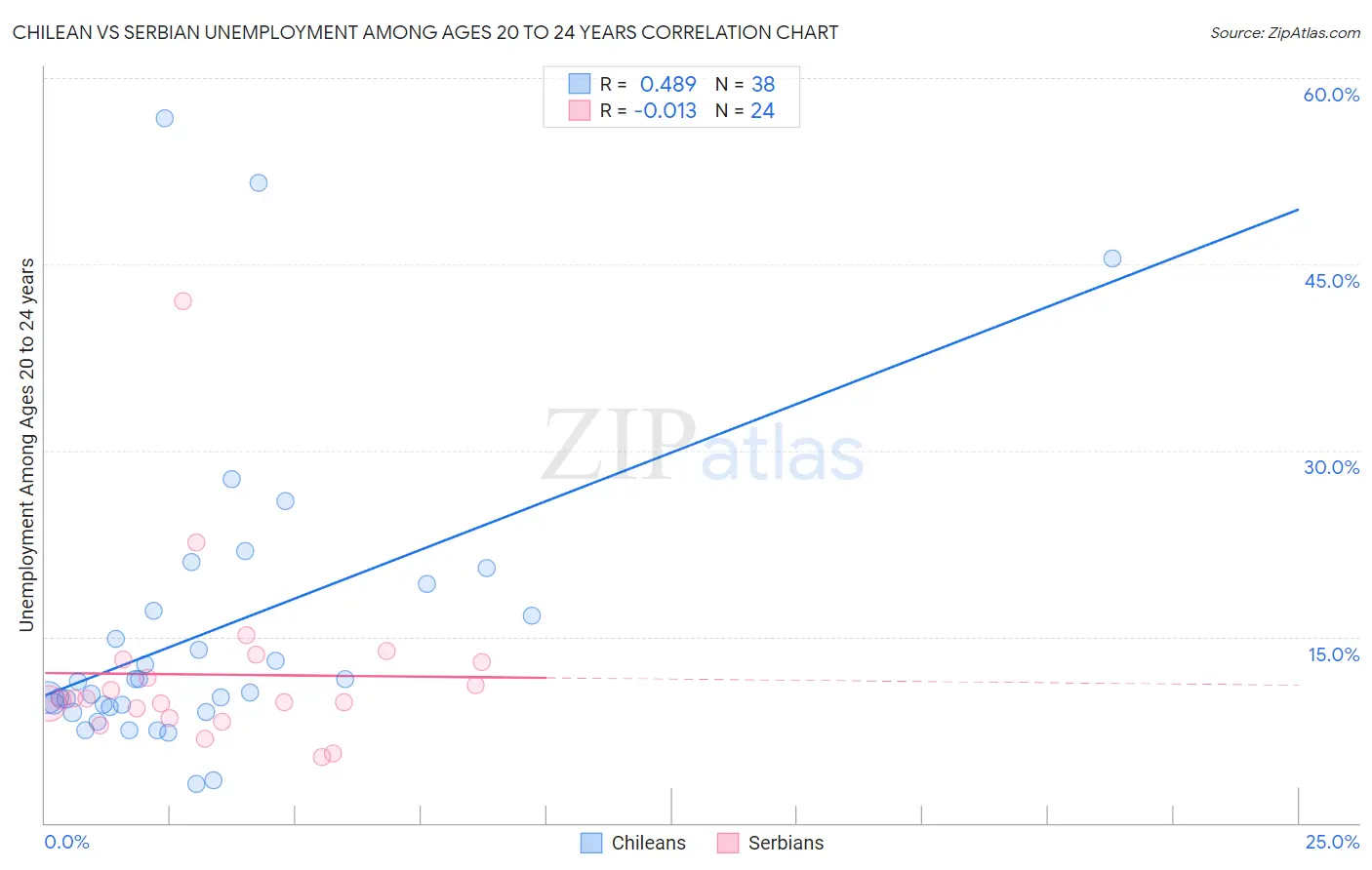 Chilean vs Serbian Unemployment Among Ages 20 to 24 years