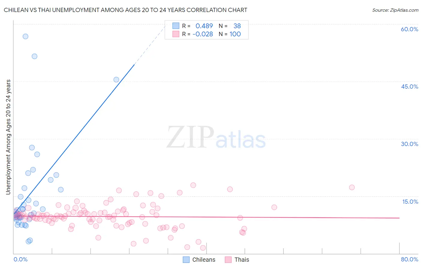 Chilean vs Thai Unemployment Among Ages 20 to 24 years