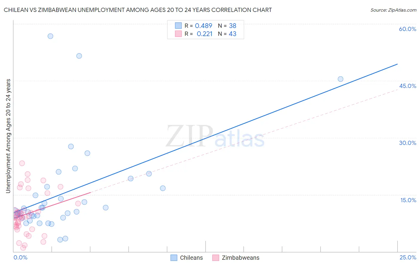 Chilean vs Zimbabwean Unemployment Among Ages 20 to 24 years