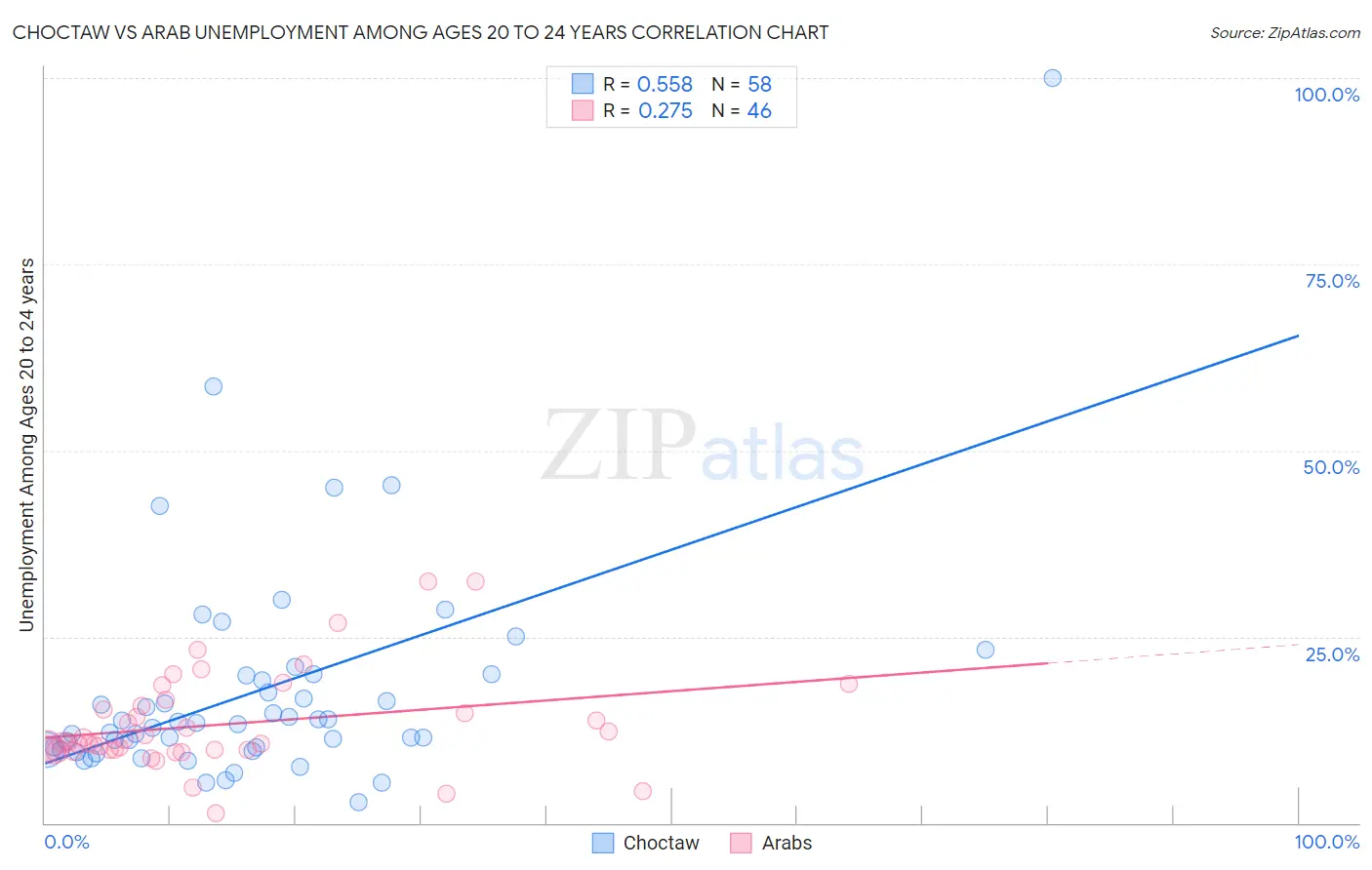 Choctaw vs Arab Unemployment Among Ages 20 to 24 years