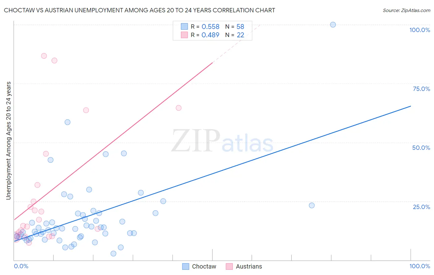 Choctaw vs Austrian Unemployment Among Ages 20 to 24 years