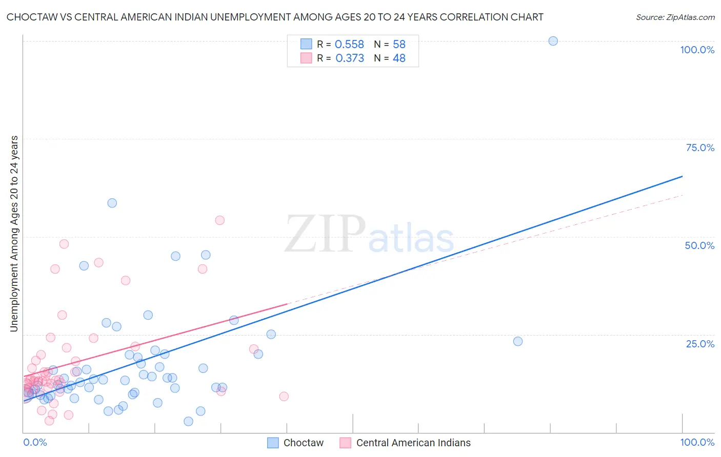 Choctaw vs Central American Indian Unemployment Among Ages 20 to 24 years