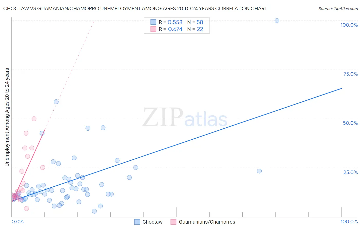 Choctaw vs Guamanian/Chamorro Unemployment Among Ages 20 to 24 years