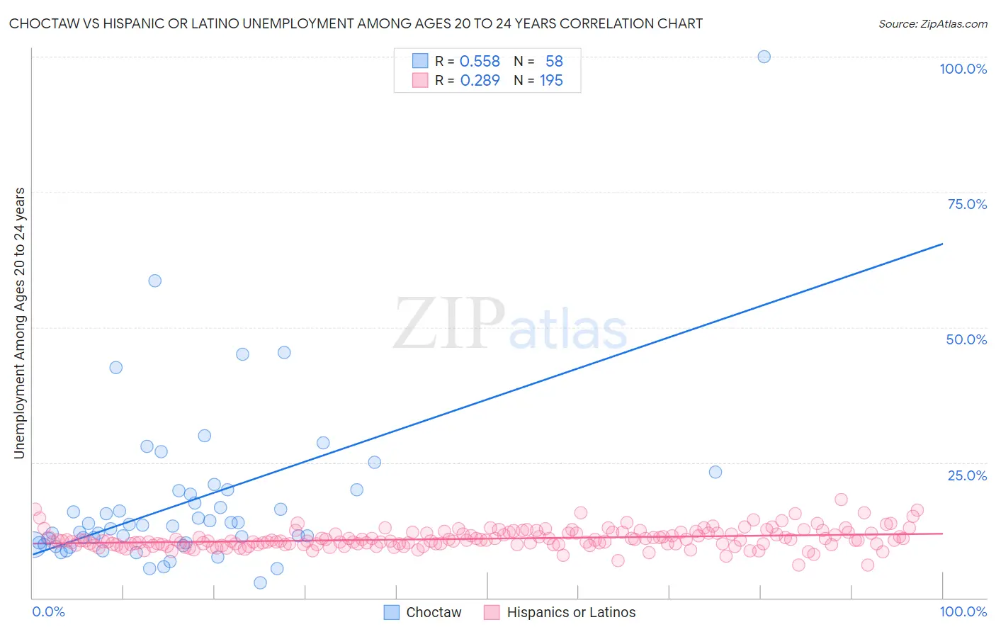 Choctaw vs Hispanic or Latino Unemployment Among Ages 20 to 24 years