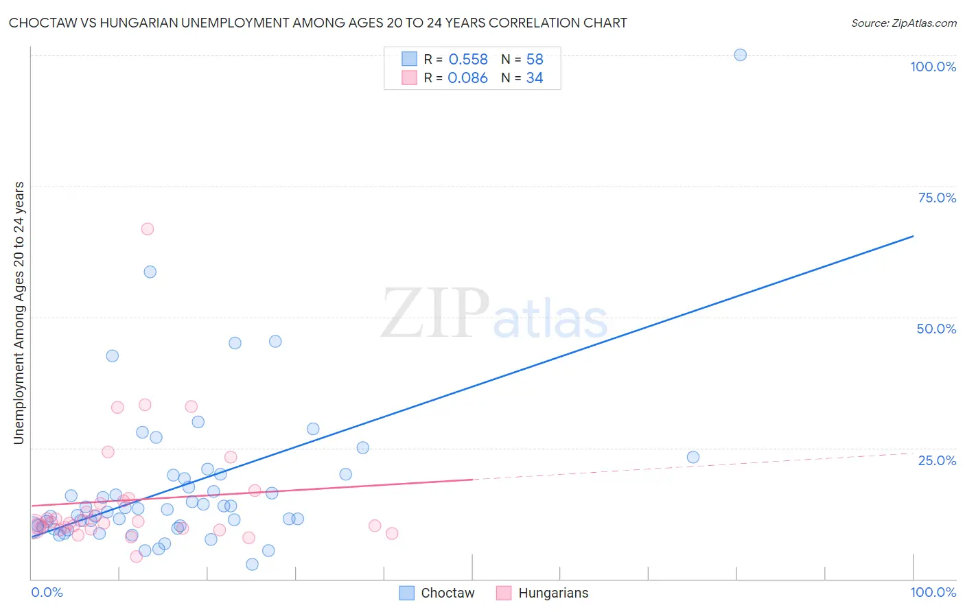 Choctaw vs Hungarian Unemployment Among Ages 20 to 24 years