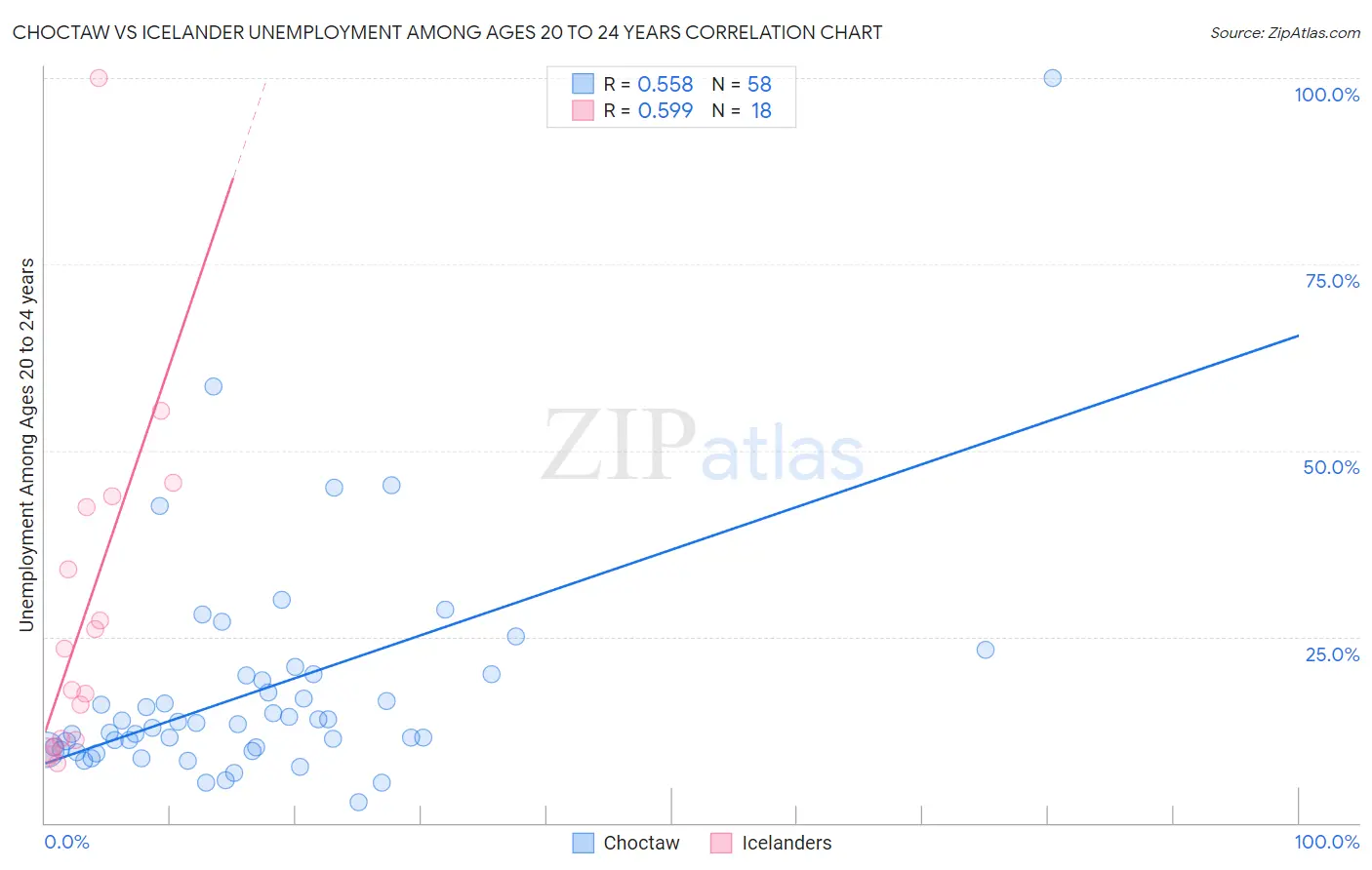 Choctaw vs Icelander Unemployment Among Ages 20 to 24 years