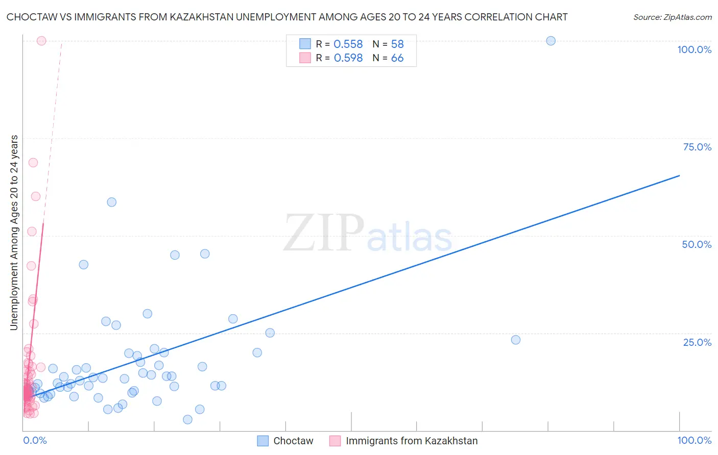 Choctaw vs Immigrants from Kazakhstan Unemployment Among Ages 20 to 24 years