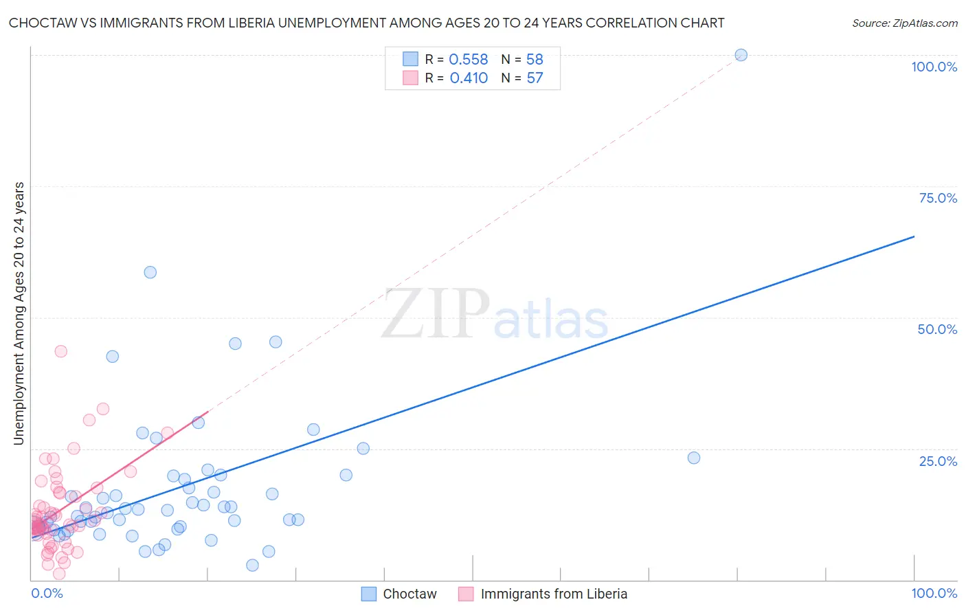 Choctaw vs Immigrants from Liberia Unemployment Among Ages 20 to 24 years